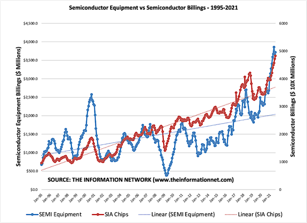 Semiconductor Equipment versus Semiconductor Billings Chart