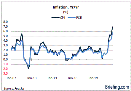 Inflation Over Year to Year Chart