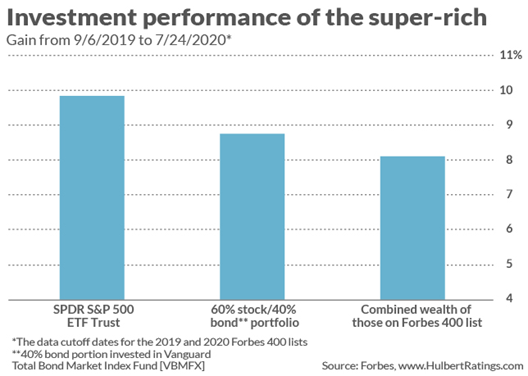 Investment Performance of the Super Rich Bar Chart