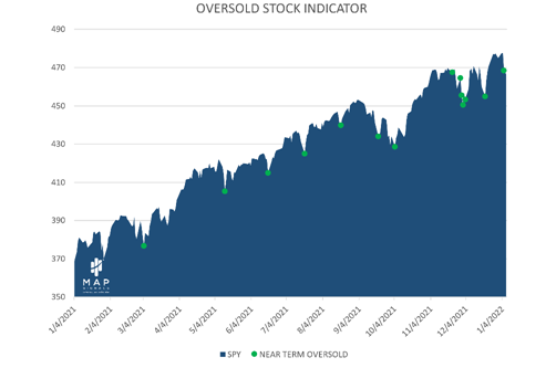 OverSold Stock Indicator Chart