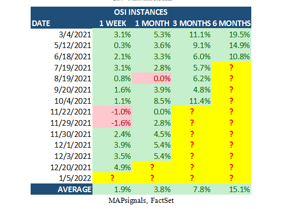 OverSold Stock Indicator Table