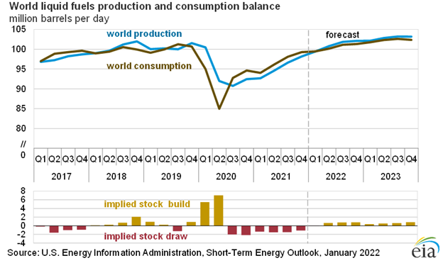 World Liquid Fuels Production and Consumption Chart