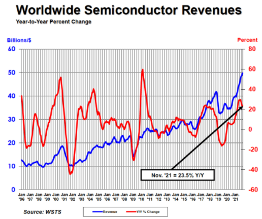 Worldwide Semiconductor Revenues Chart