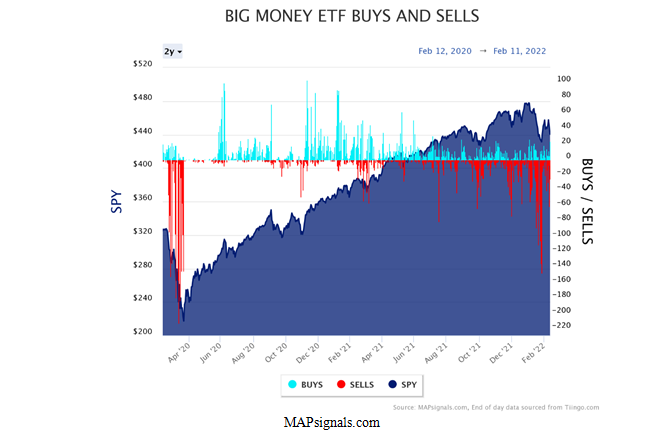 Big Money ETFs Buys and Sells