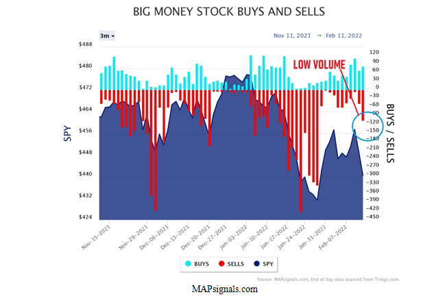 Big Money Stocks Buys and Sells Low Volume