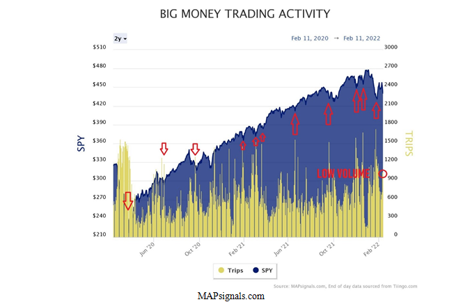 Big Money Trading Activity