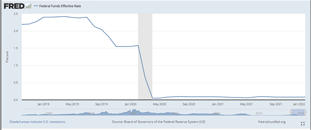 Federal Funds Effective Rate Chart