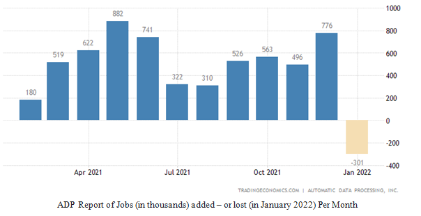ADP Report of Jobs Added or Lost Per Month Bar Chart