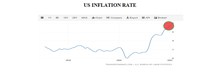 US Inflation Rate Chart
