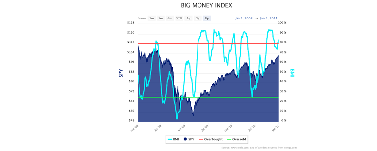 Big Money Index Chart Small