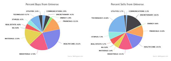 Big Money Percent Buys & Sells from Universe Pie Charts 2