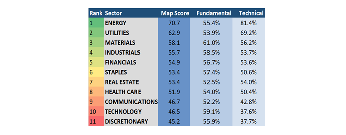Big Money Sector Table