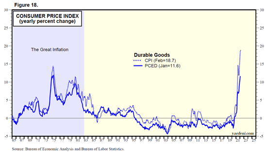 Yearly Percent Change Consume Price Index Chart