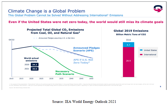 Climate Change is a Global Problem Chart and Bar Graph