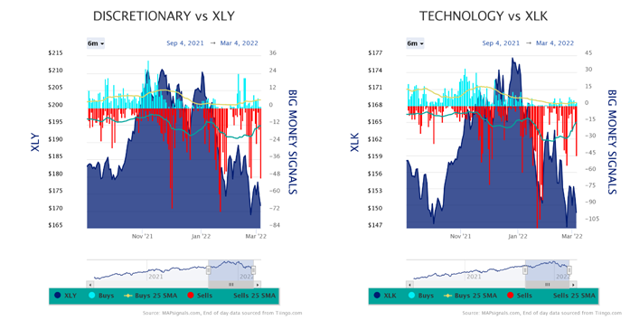 Discretionary vs XLY & Technology vs XLK Charts