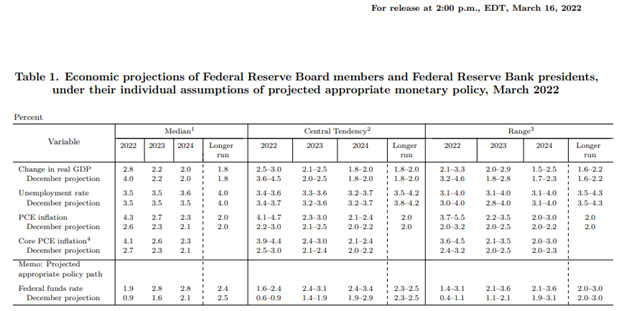 Federal Reserve Economic Projections Table