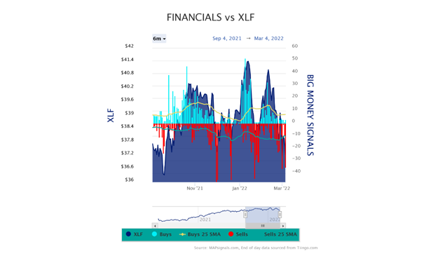Financials vs XLF Chart