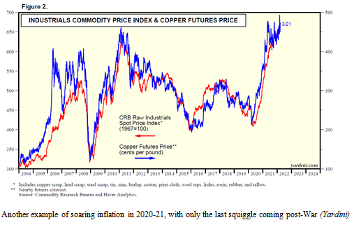 Industrials Commodity Price Index and Copper Futures Price Chart