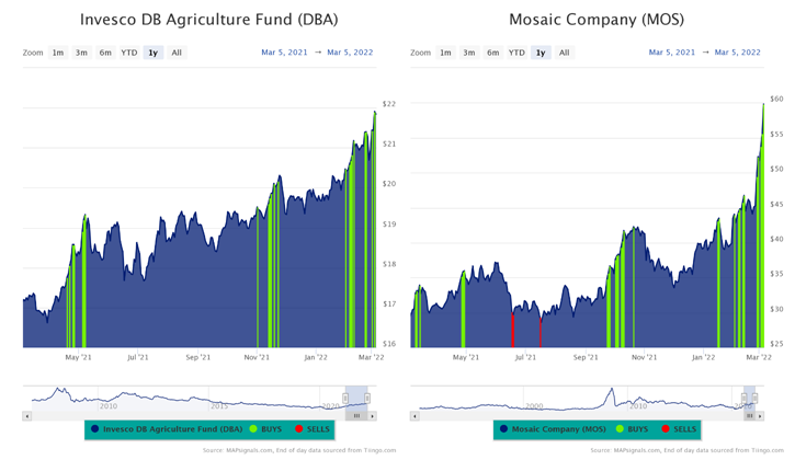 Invesco DB Agriculture Fund-Mosaic Charts