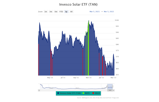 Invesco Solar ETF TAN Chart