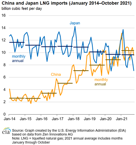 China and Japan Liquefied Natural Gas Imports Chart