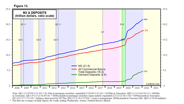 Federal Reserve M2 and Deposits Chart