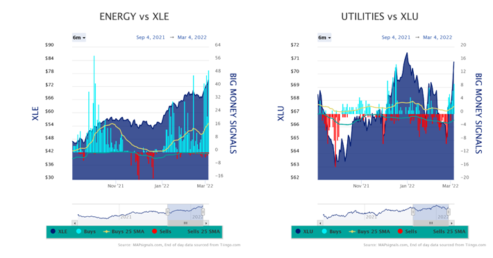 Map Signals Energy vs XLE & Utilities vx XLU Charts