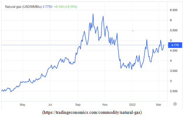 Natural Gas Price (USD/MMBtu) Chart