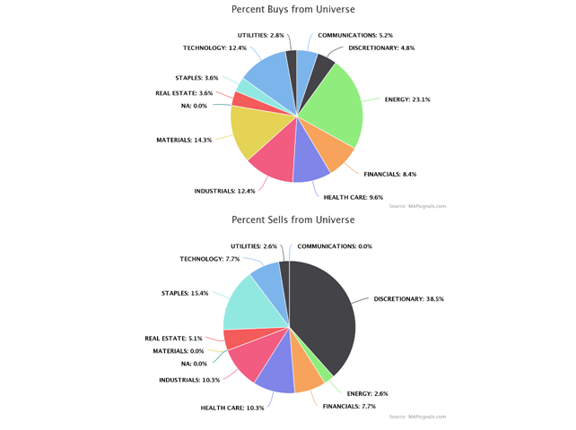 Percent Buys from Universe Pie Charts 1