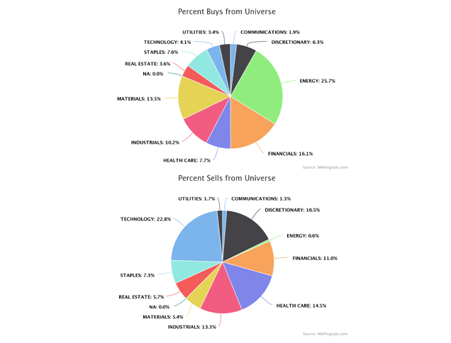 Percent Buys from Universe Pie Charts