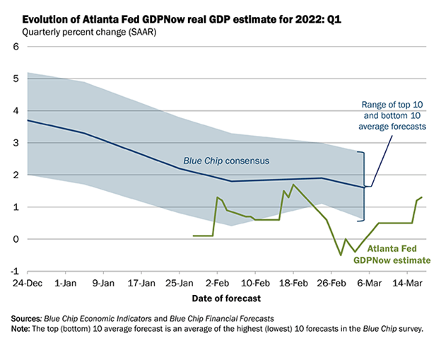 Atlanta Fed GDPNow Real Gross Domestic Product Estimate Chart