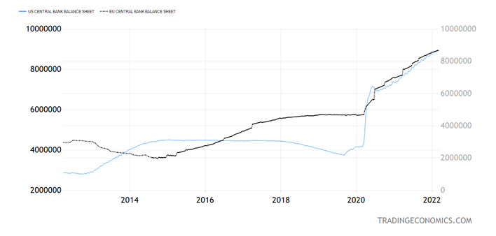 US Central Bank Balance Sheet Chart