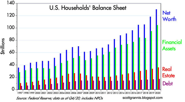 United States Households' Balance Sheet Bar Chart