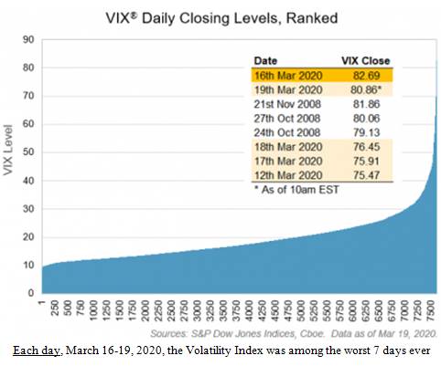 VIX Daily Closing Levels Bar Chart