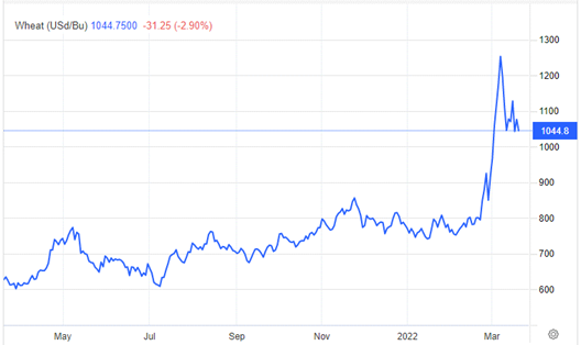 Wheat Price (Usd/bul) Chart