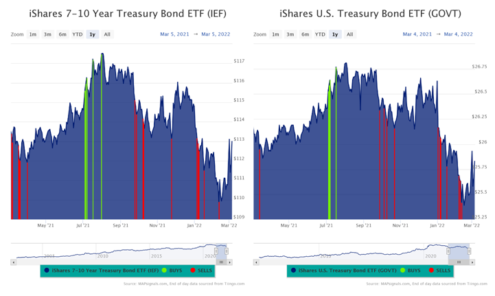 iShares 7-10yr Treasury Bond ETF Charts