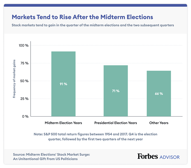 After Mid-term Elections Markets Tend to Rise Bar Chart