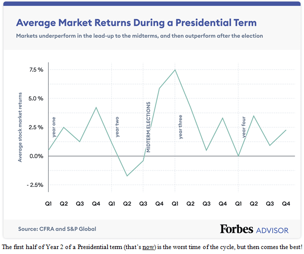 Average Market Returns During a Presidential Term Chart