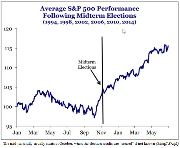 Average Standard and Poor's 500 Performance Following Mid-term Elections Chart