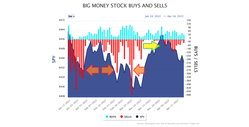 BIG Money Stock Buys and Sells Chart