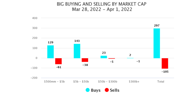 Big Buying & Selling By Market Cap Chart