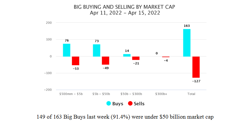 Big Buying & Selling By Market Cap