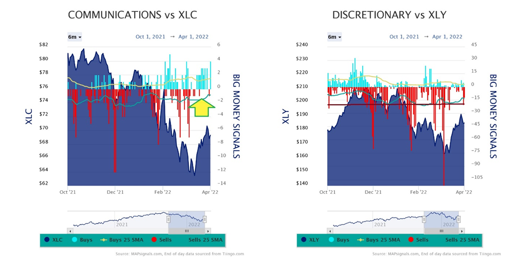 Big Moeny Comm vs XLC & Discretionary vs XLY Charts