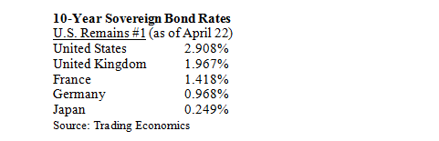 Ten-Year Sovereign Bond Rates Table