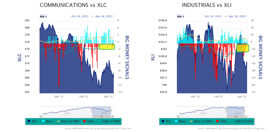 Comm vs XLC-Industrials vs XLI Charts