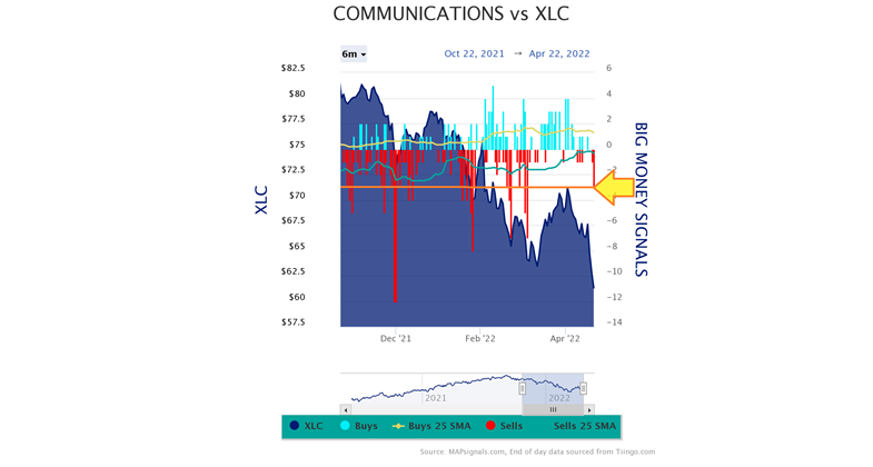 Communications vs XLC Chart
