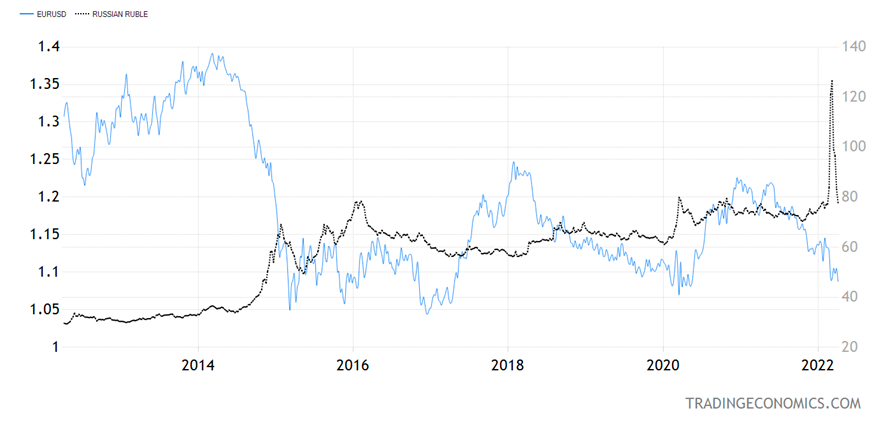 EUR-USD vs Russian Ruble Chart