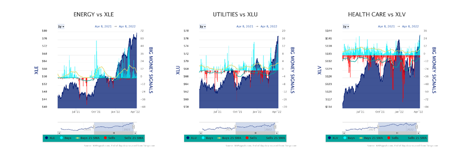 Energy vs XLE Utilities vs XLU Health Care vs XLV Chart