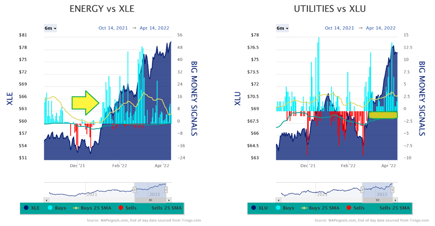 Energy vs XLE-Utilties vs XLU Charts