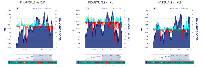 Financials vs XLF Industrials vs XLI Materials vs XLB Charts